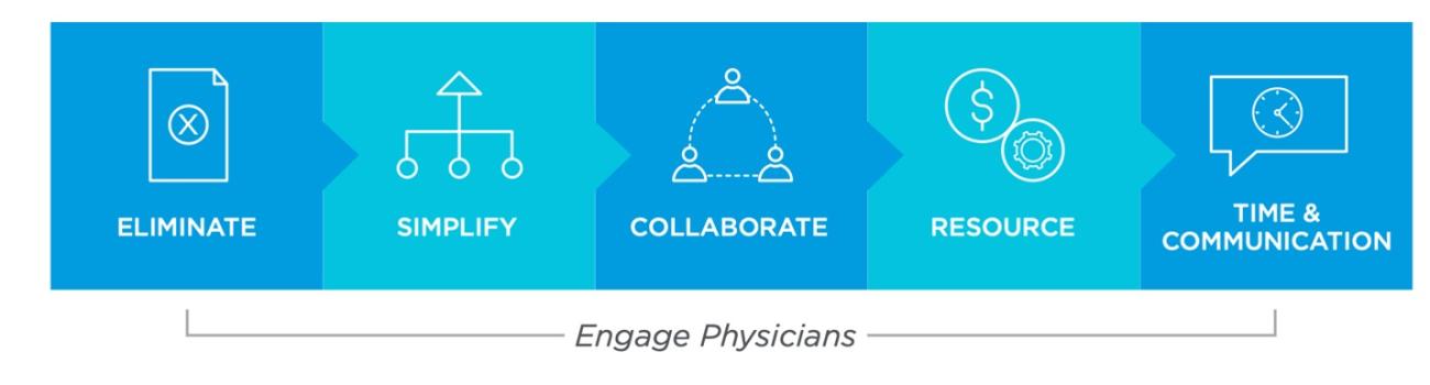 Administrative burdens progress Graphic outlining stages of physician engagement.