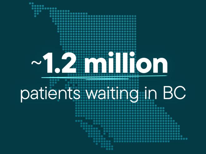Infographic with text "1.2 million patients waiting in BC"