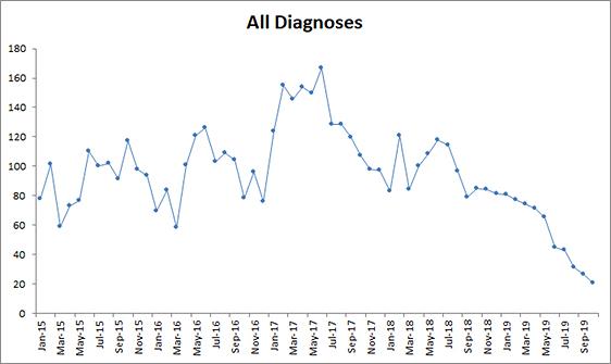 All%20Diagnoses