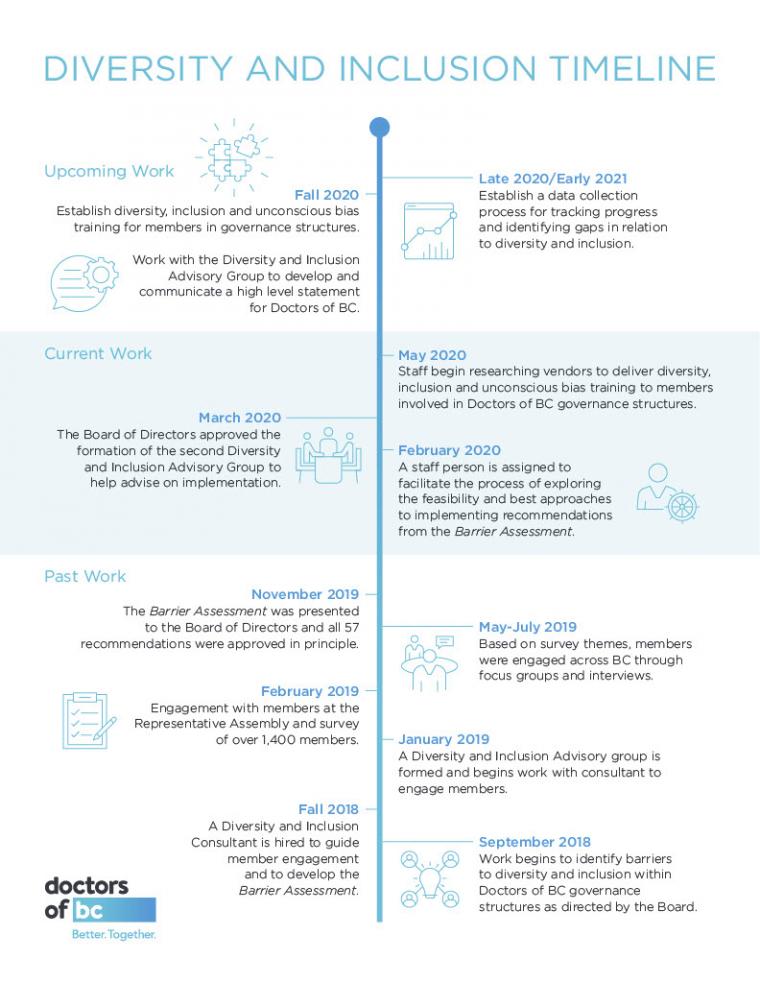 Diversity%20and%20Inclusion%20Timeline Diversity%20and%20Inclusion%20Timeline