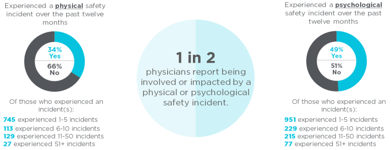 psychological safety concerns in the physician workplace